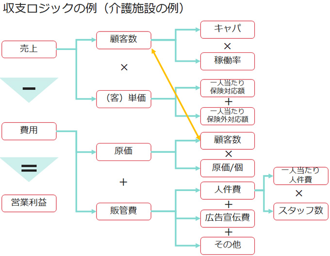 第10回 収支計画の作成 新規事業を立ち上げる前に知っておきたい10のポイント 新ビジネスの種 大阪トップランナー育成事業