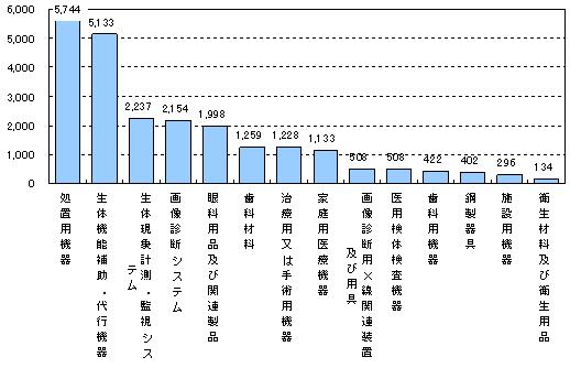 医療機器大分類別の国内市場規模（H22年、億円）
