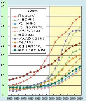 図表1 アジア各国の高齢化率の推移