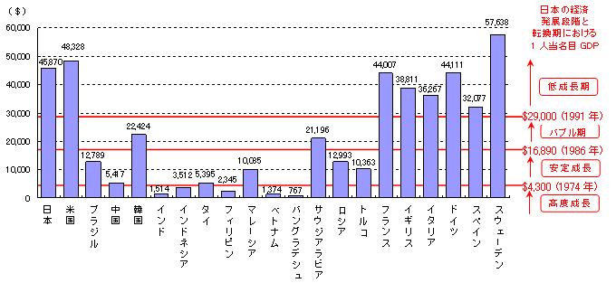 主要国の１人当たりの名目GDP（2011年）と日本の経済発展との比較