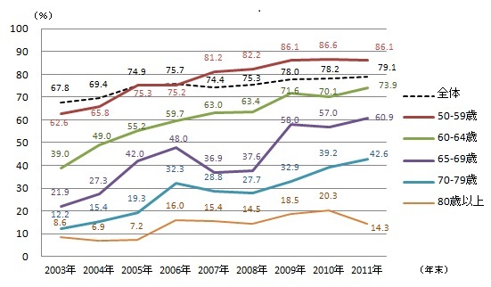 年齢階級別（50歳以上）インターネット利用率の推移（個人）